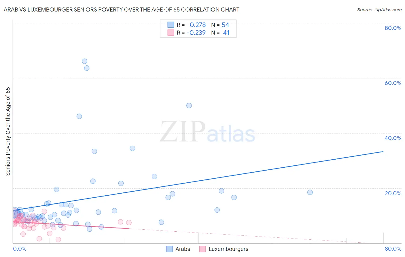 Arab vs Luxembourger Seniors Poverty Over the Age of 65