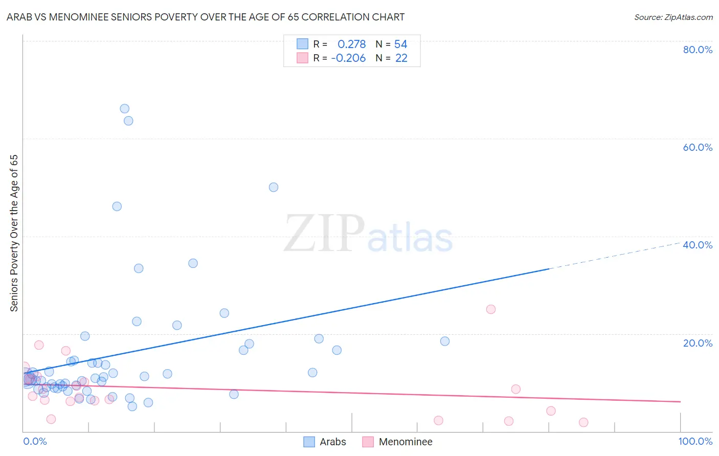 Arab vs Menominee Seniors Poverty Over the Age of 65