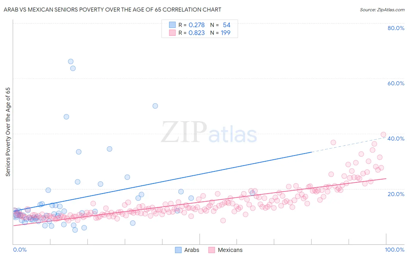 Arab vs Mexican Seniors Poverty Over the Age of 65