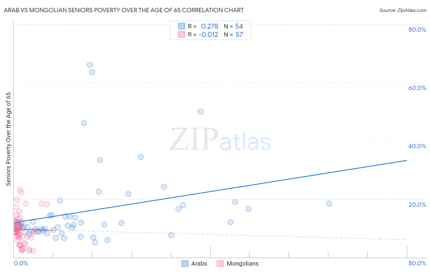 Arab vs Mongolian Seniors Poverty Over the Age of 65