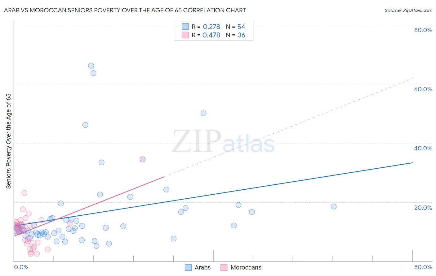 Arab vs Moroccan Seniors Poverty Over the Age of 65
