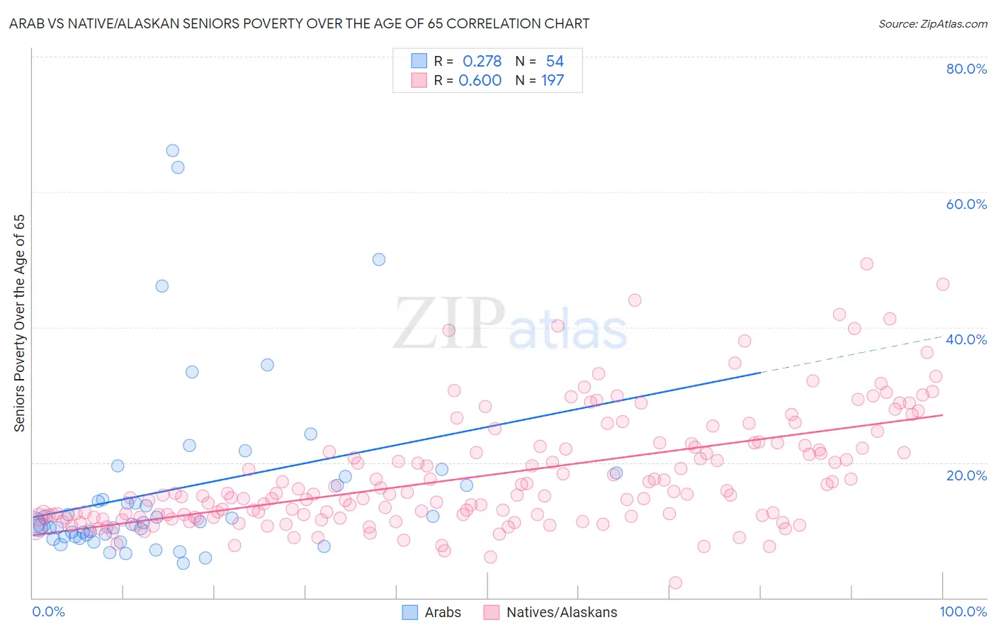 Arab vs Native/Alaskan Seniors Poverty Over the Age of 65