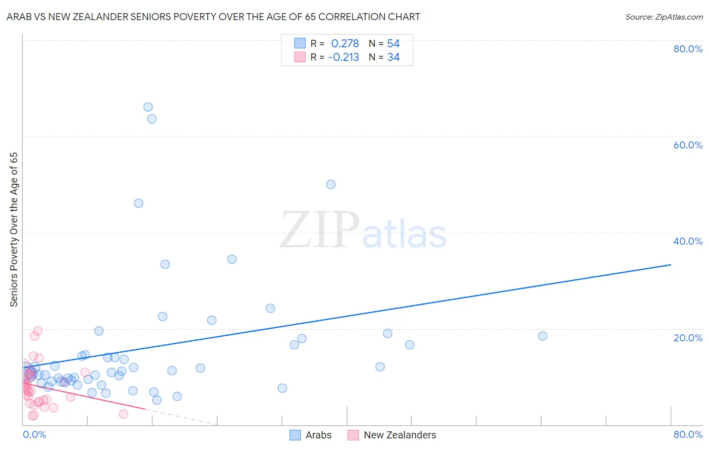 Arab vs New Zealander Seniors Poverty Over the Age of 65