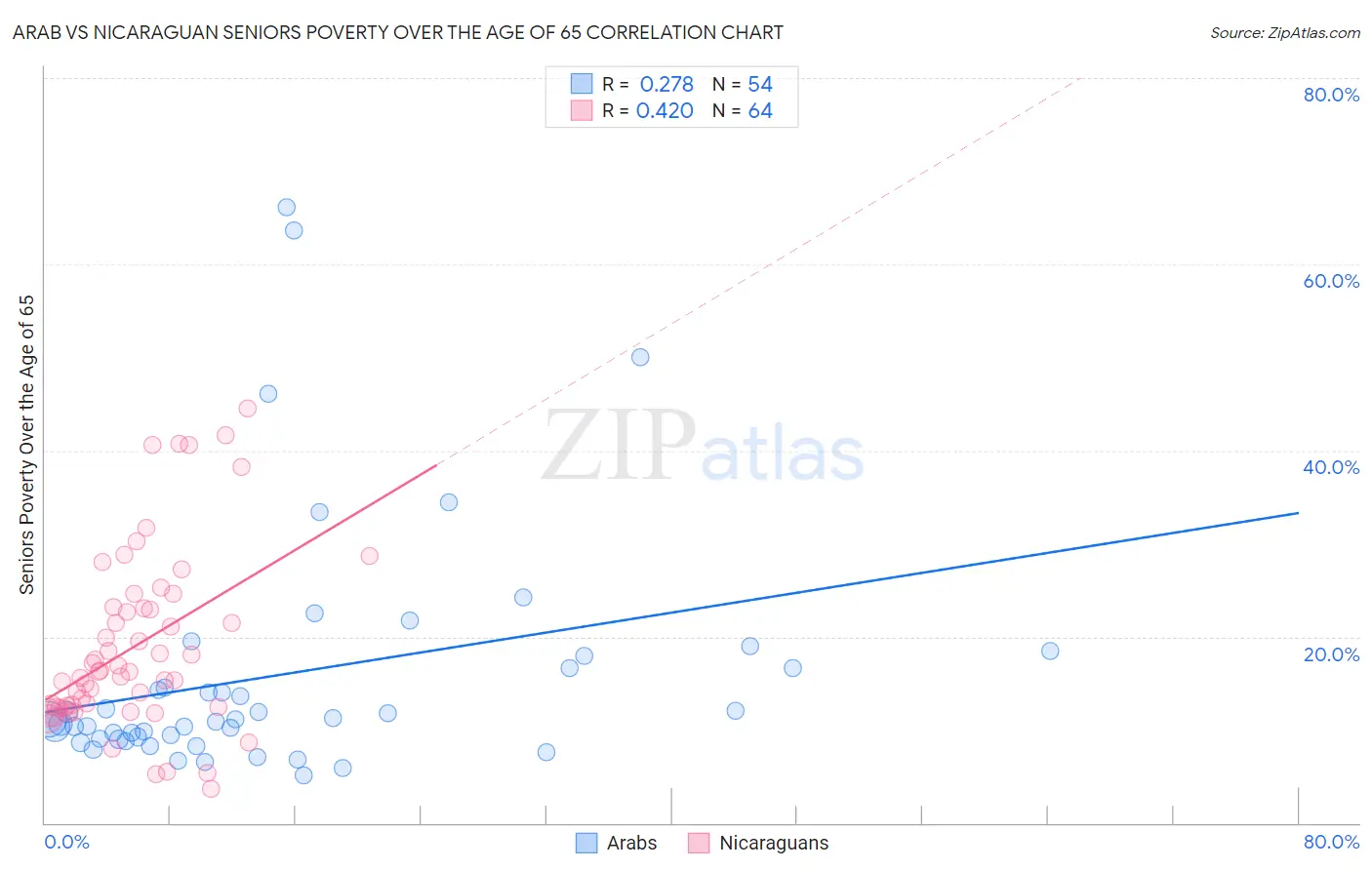 Arab vs Nicaraguan Seniors Poverty Over the Age of 65