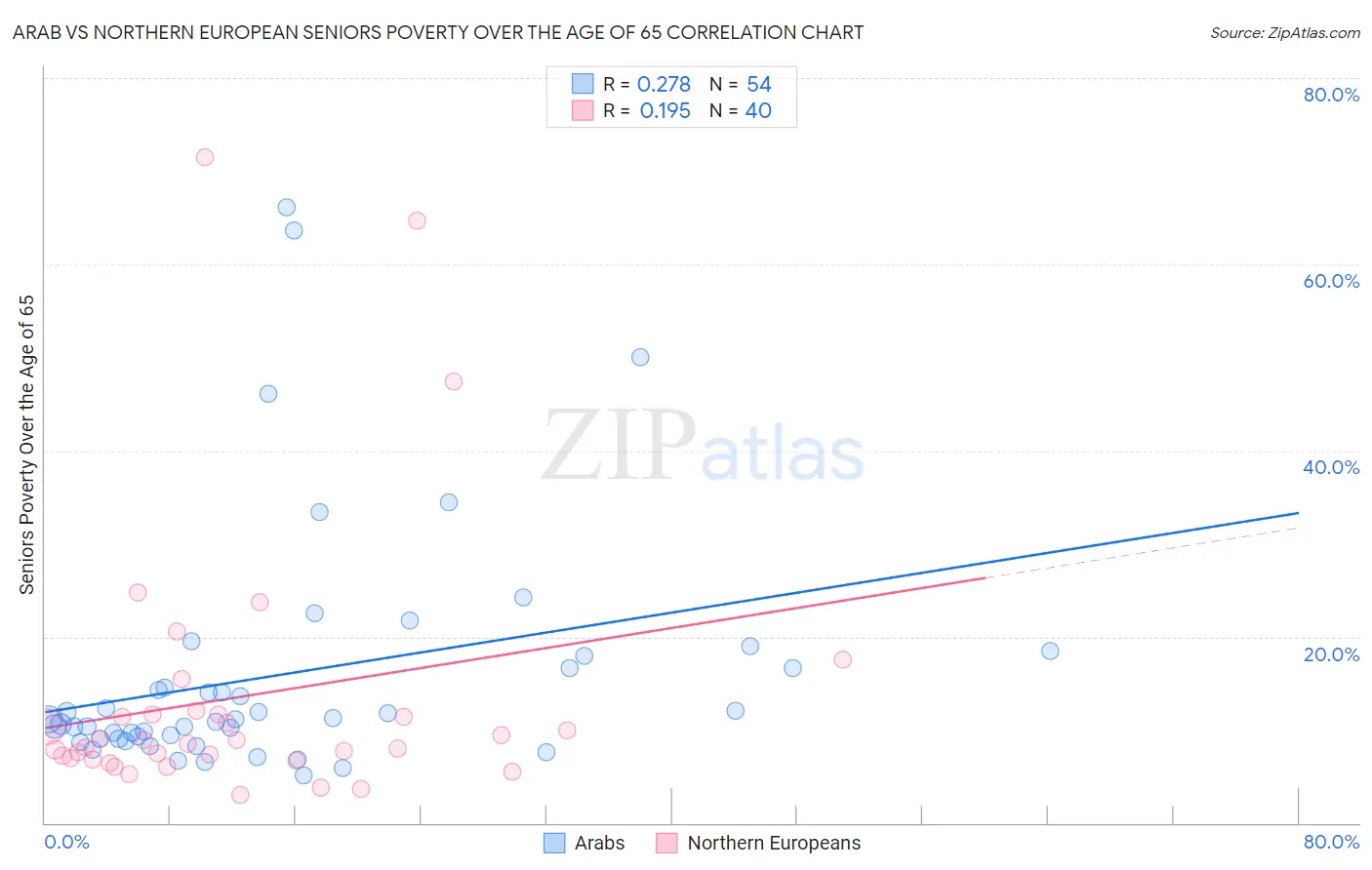 Arab vs Northern European Seniors Poverty Over the Age of 65