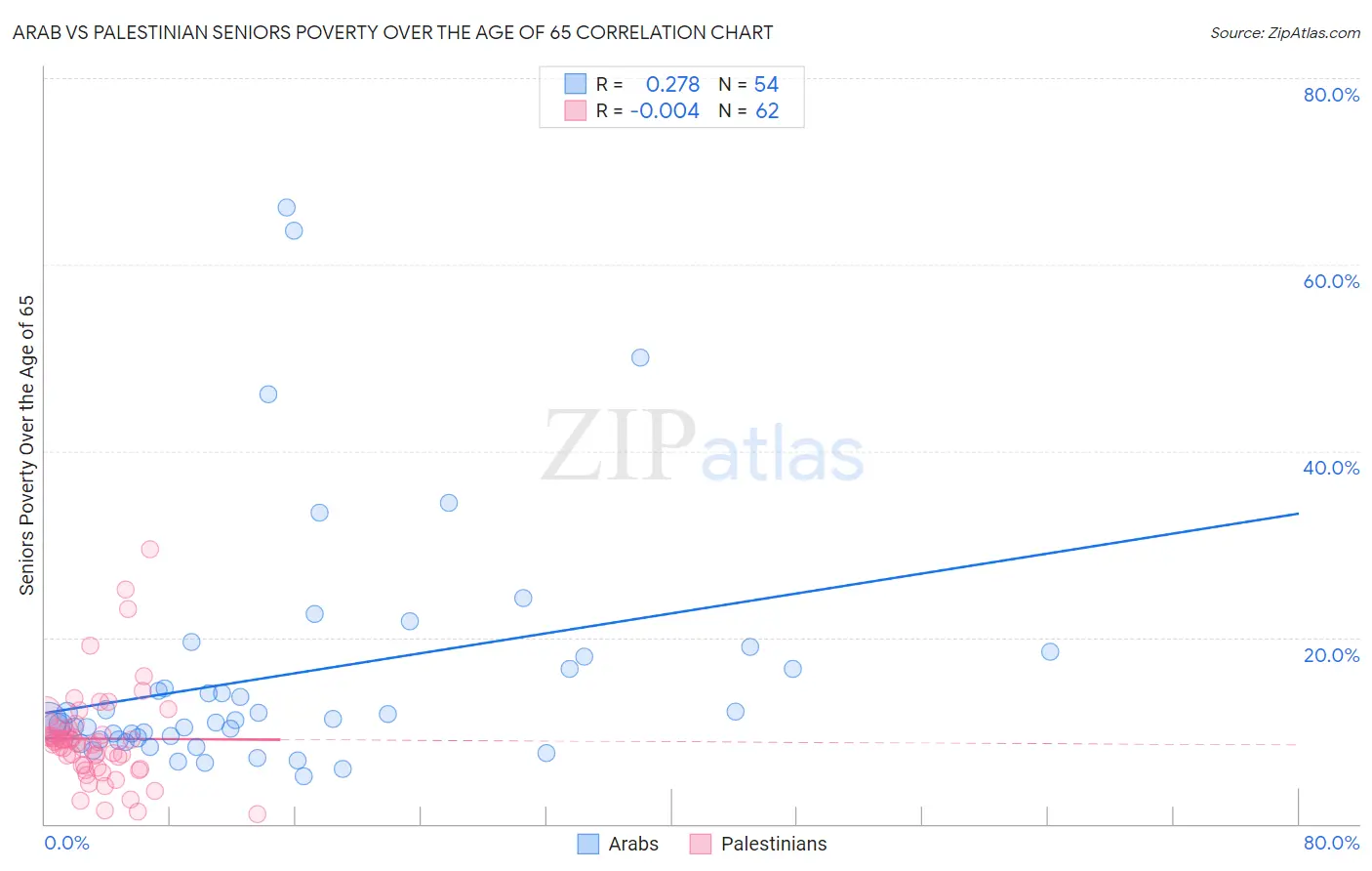 Arab vs Palestinian Seniors Poverty Over the Age of 65