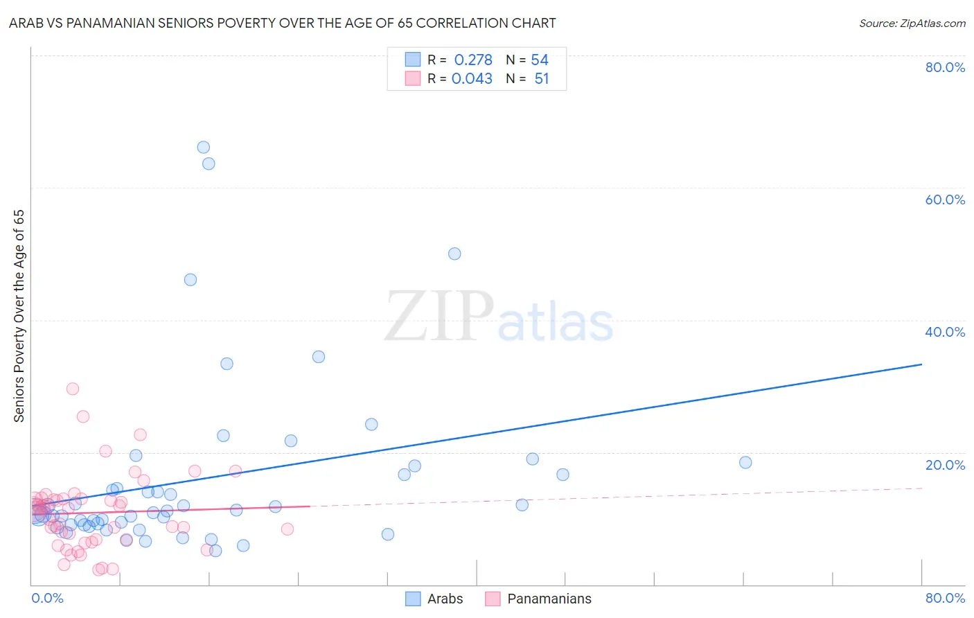 Arab vs Panamanian Seniors Poverty Over the Age of 65