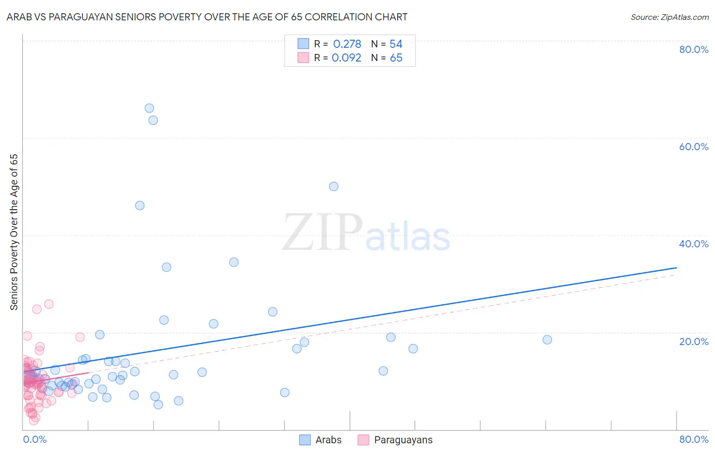 Arab vs Paraguayan Seniors Poverty Over the Age of 65
