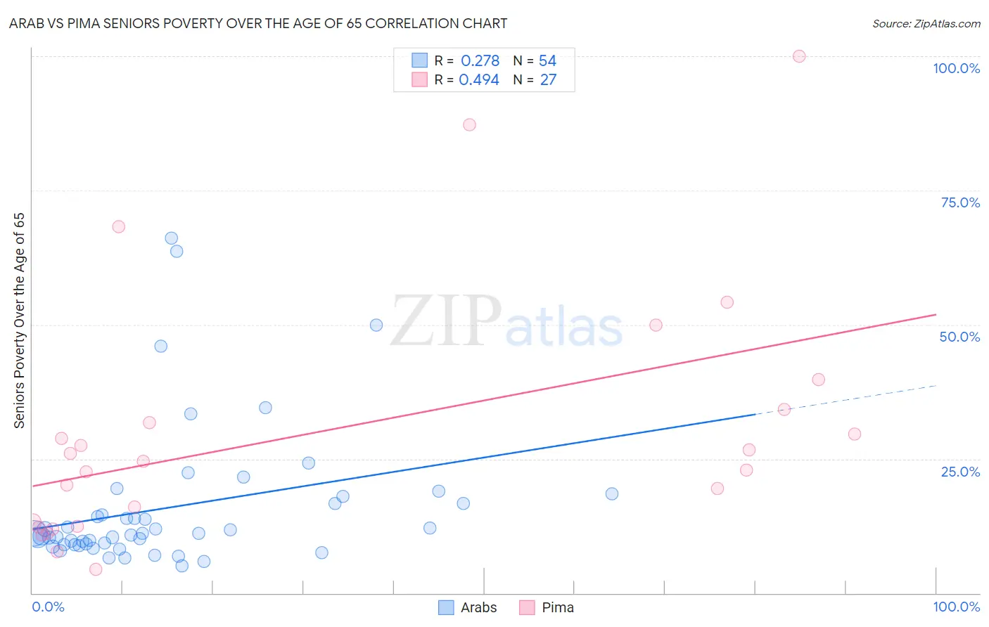 Arab vs Pima Seniors Poverty Over the Age of 65