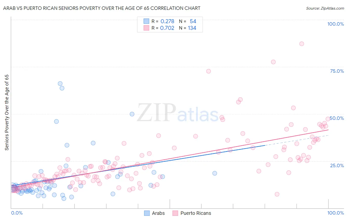 Arab vs Puerto Rican Seniors Poverty Over the Age of 65