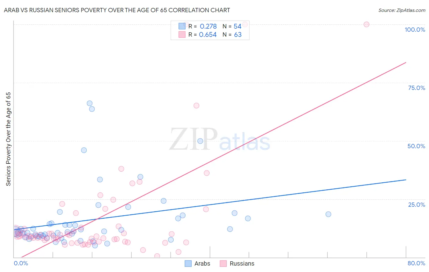 Arab vs Russian Seniors Poverty Over the Age of 65