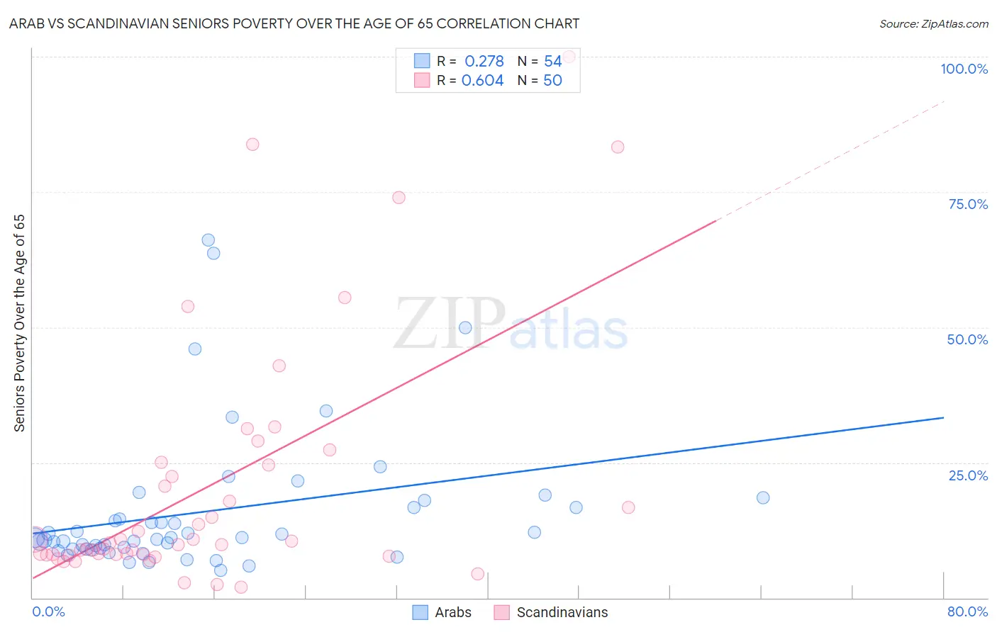 Arab vs Scandinavian Seniors Poverty Over the Age of 65