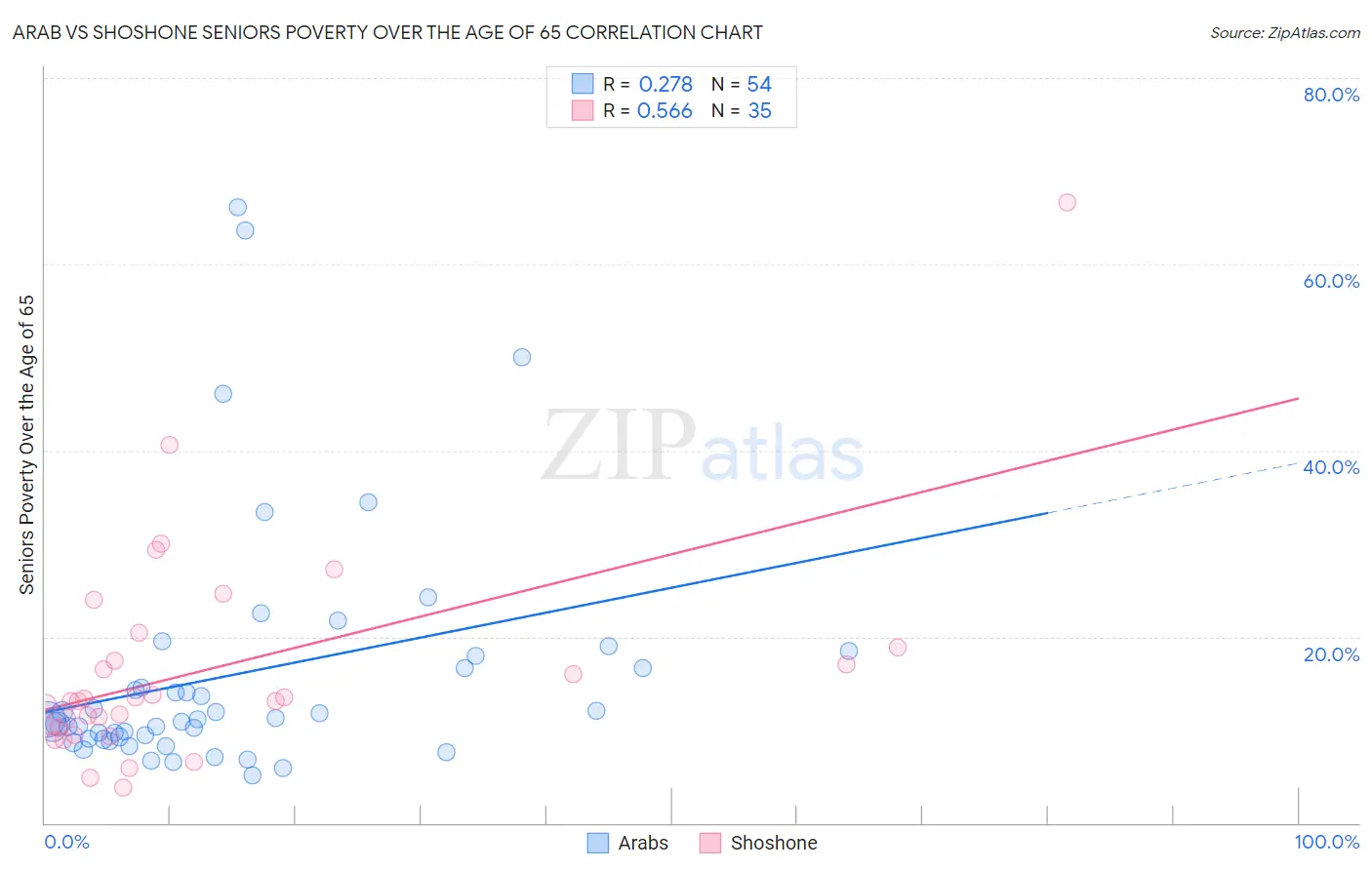 Arab vs Shoshone Seniors Poverty Over the Age of 65