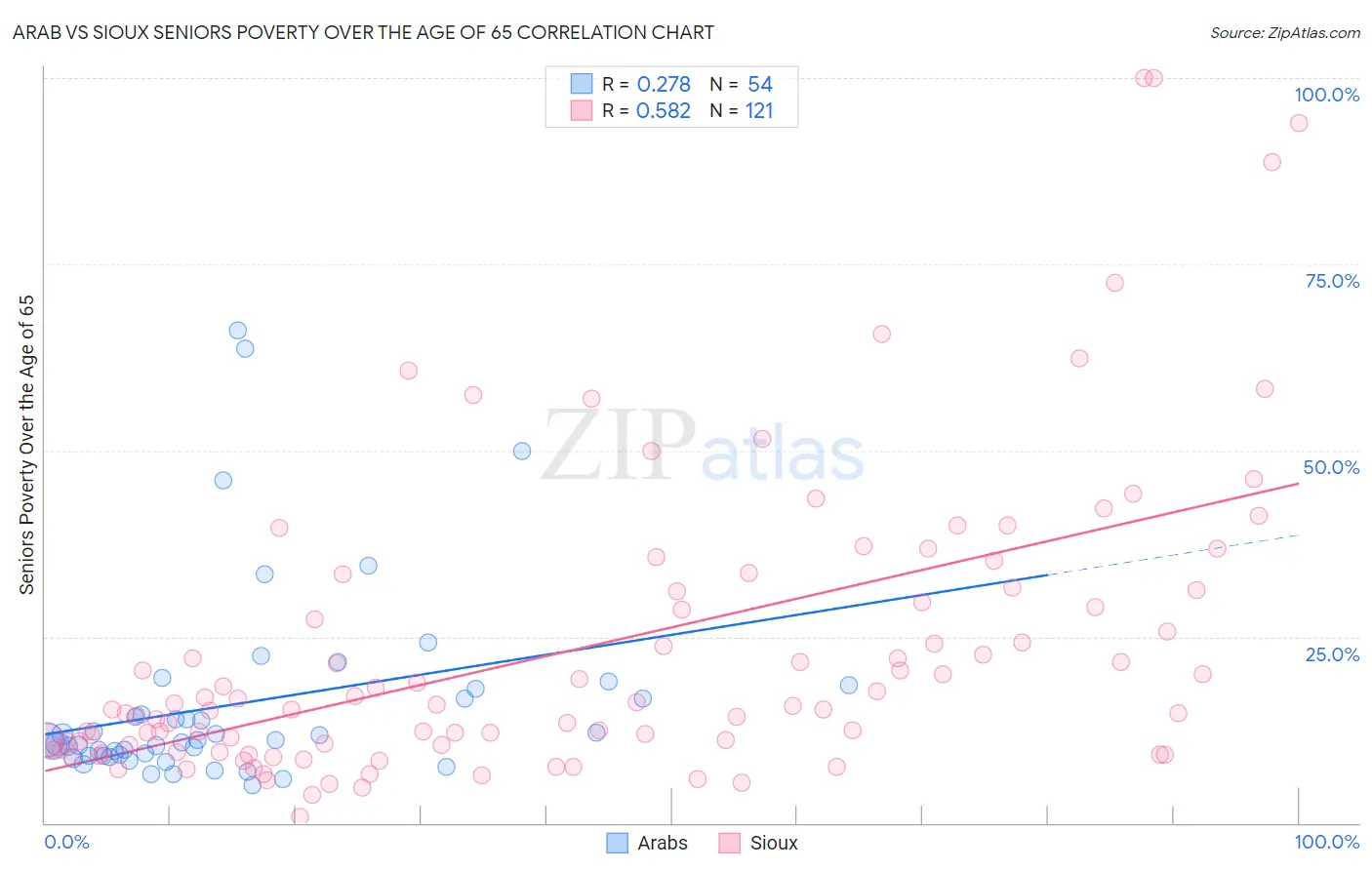 Arab vs Sioux Seniors Poverty Over the Age of 65