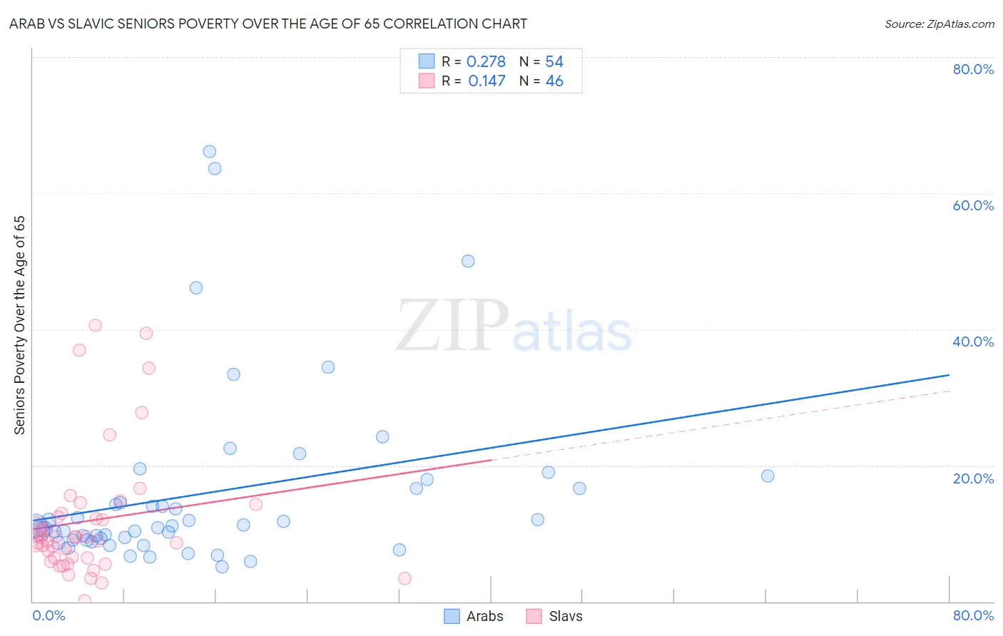 Arab vs Slavic Seniors Poverty Over the Age of 65