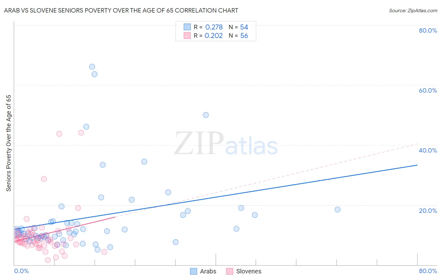 Arab vs Slovene Seniors Poverty Over the Age of 65