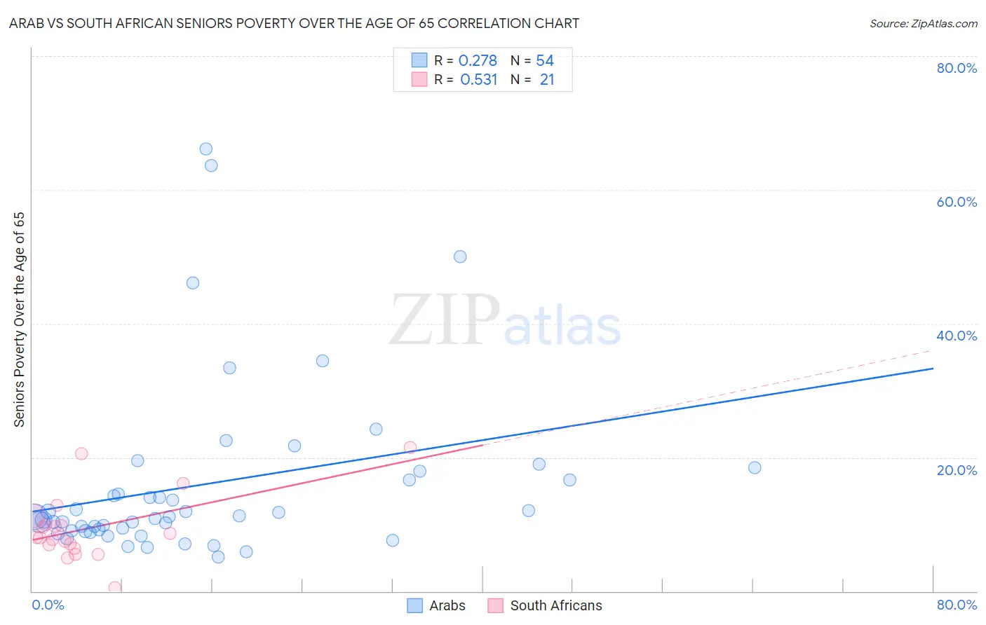 Arab vs South African Seniors Poverty Over the Age of 65