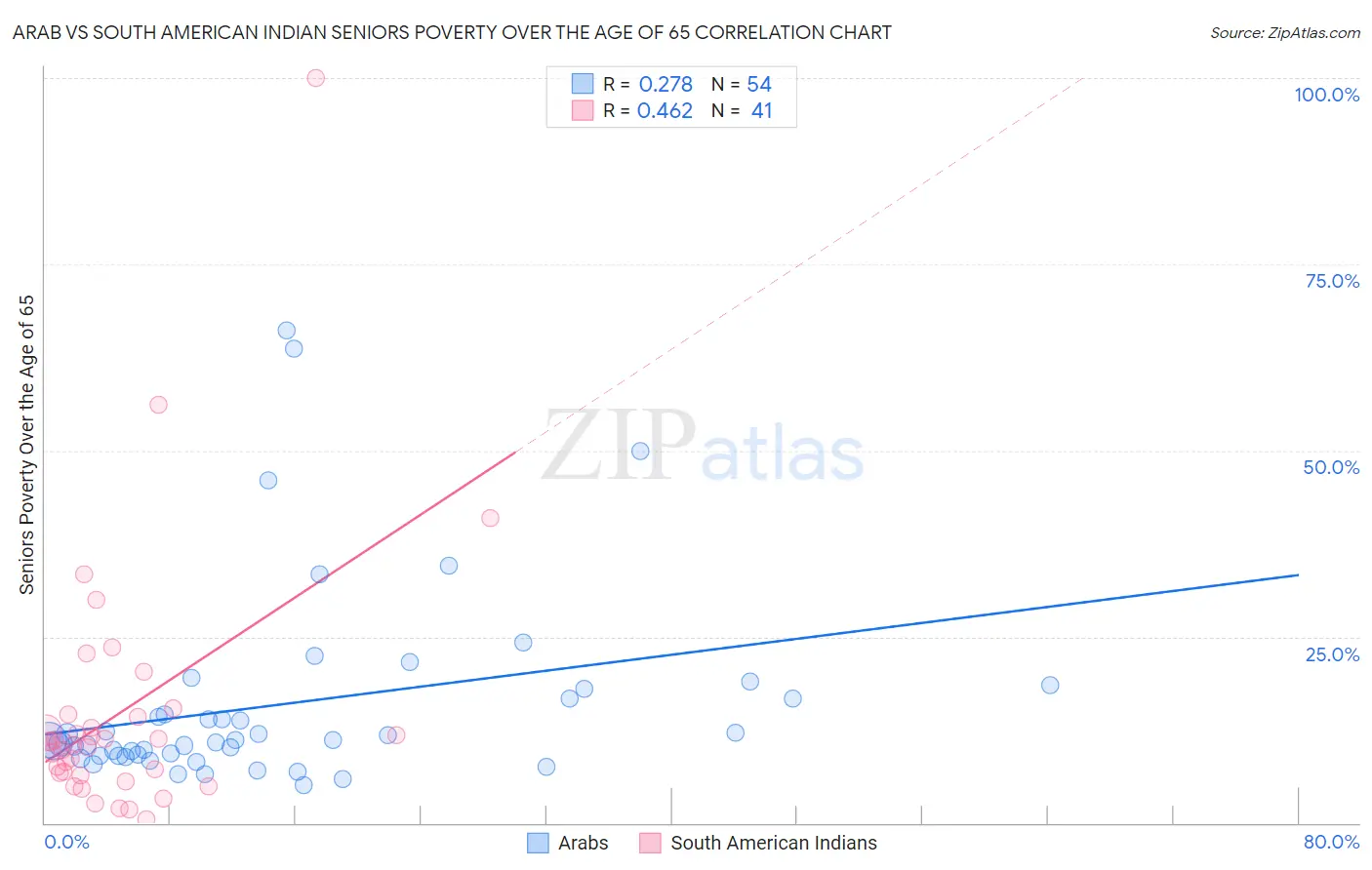 Arab vs South American Indian Seniors Poverty Over the Age of 65