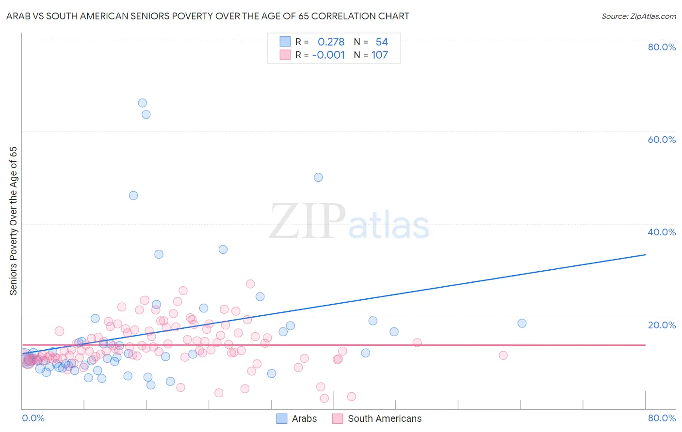 Arab vs South American Seniors Poverty Over the Age of 65