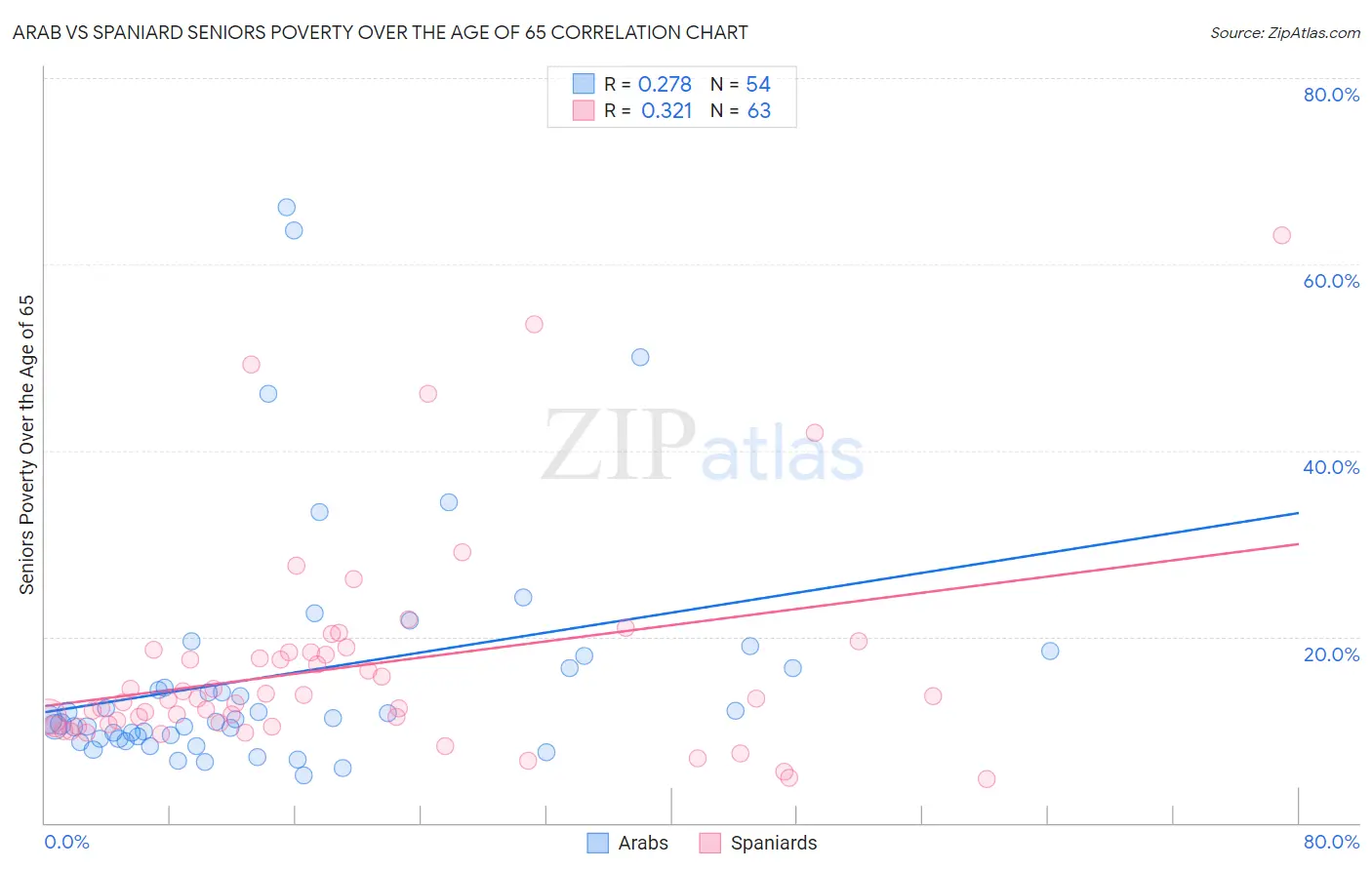 Arab vs Spaniard Seniors Poverty Over the Age of 65