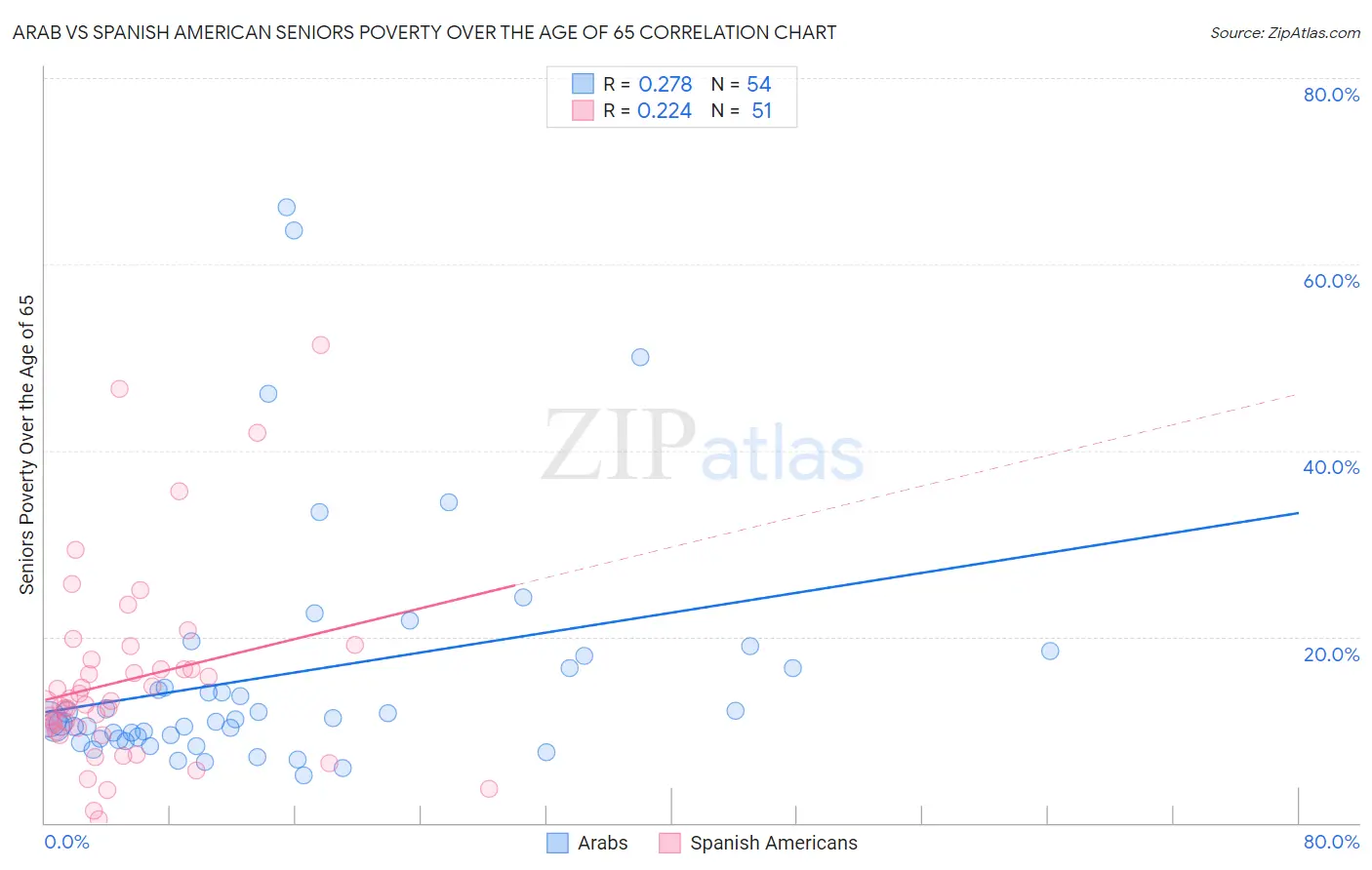Arab vs Spanish American Seniors Poverty Over the Age of 65