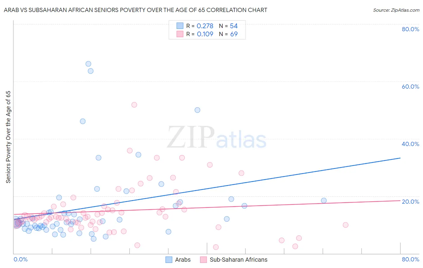 Arab vs Subsaharan African Seniors Poverty Over the Age of 65