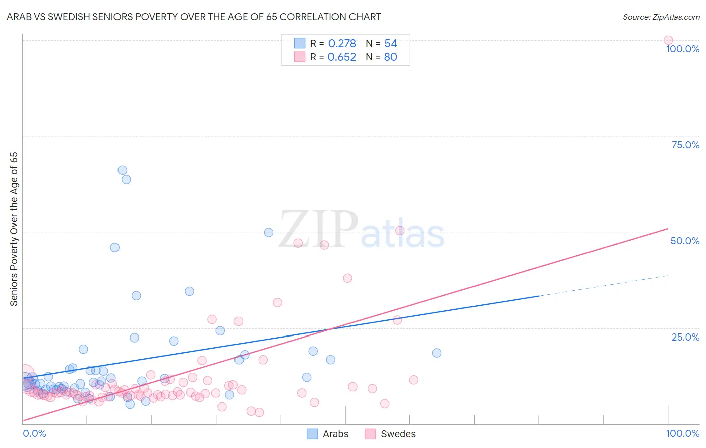 Arab vs Swedish Seniors Poverty Over the Age of 65