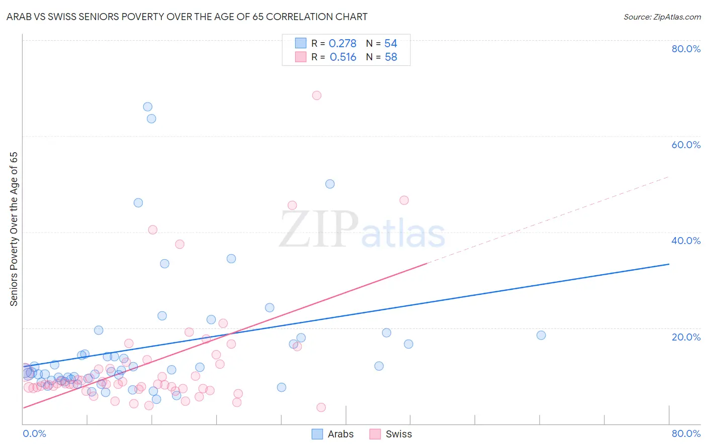 Arab vs Swiss Seniors Poverty Over the Age of 65