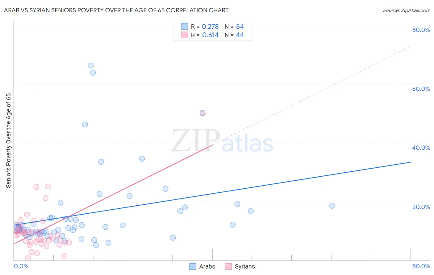 Arab vs Syrian Seniors Poverty Over the Age of 65