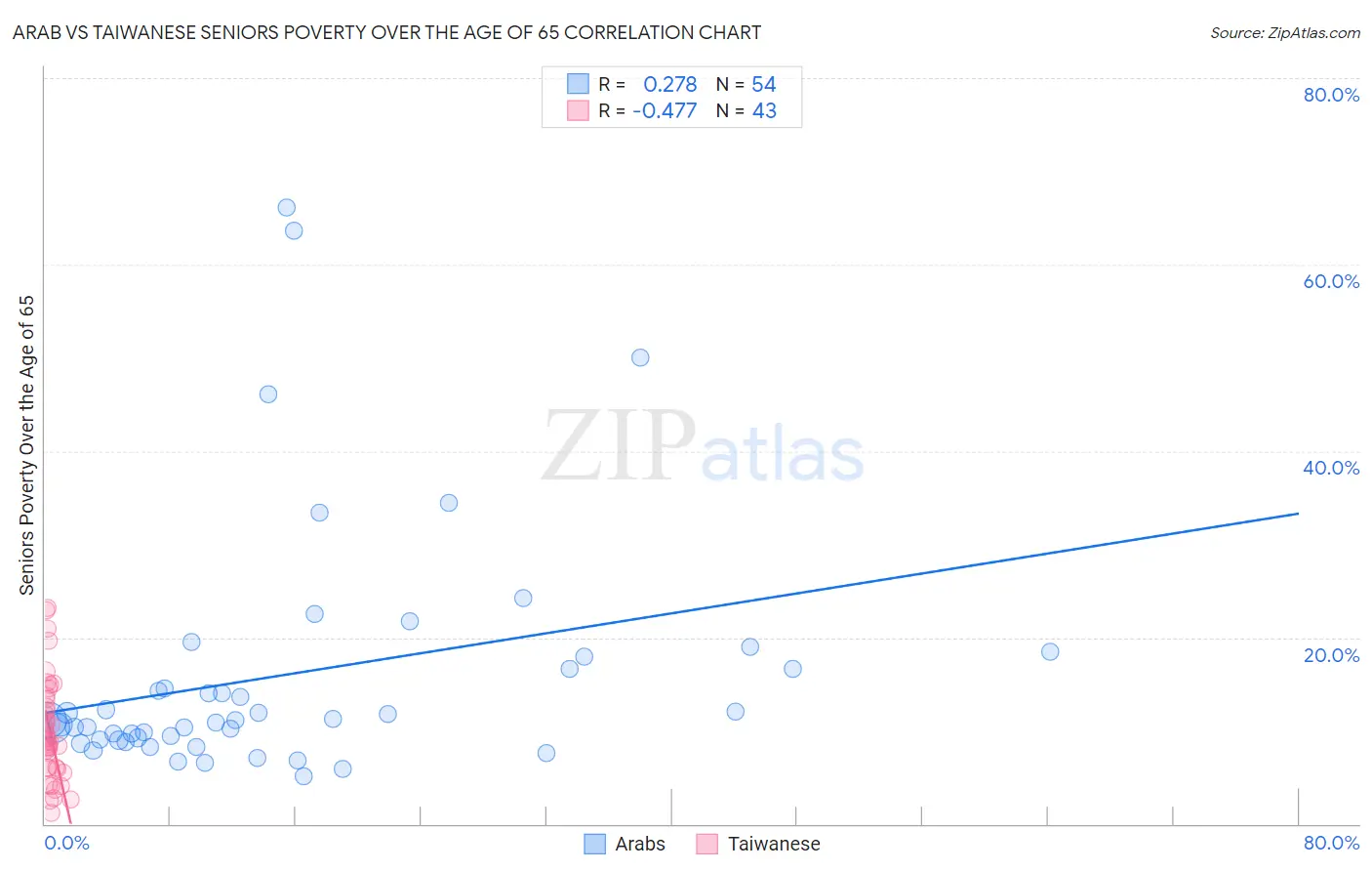 Arab vs Taiwanese Seniors Poverty Over the Age of 65