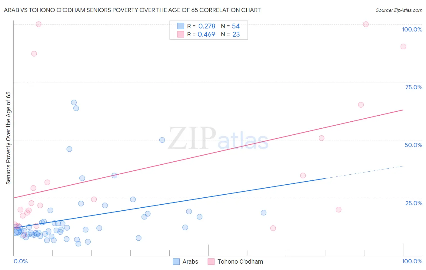 Arab vs Tohono O'odham Seniors Poverty Over the Age of 65