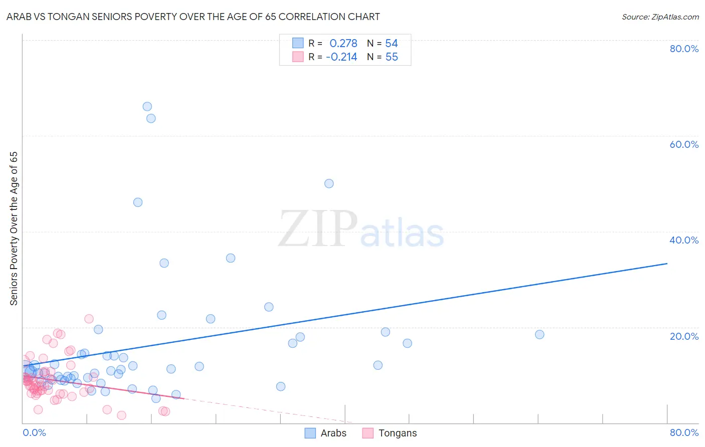Arab vs Tongan Seniors Poverty Over the Age of 65