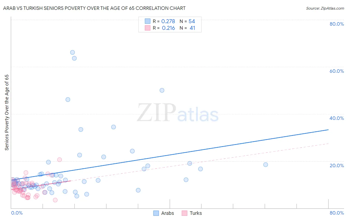 Arab vs Turkish Seniors Poverty Over the Age of 65