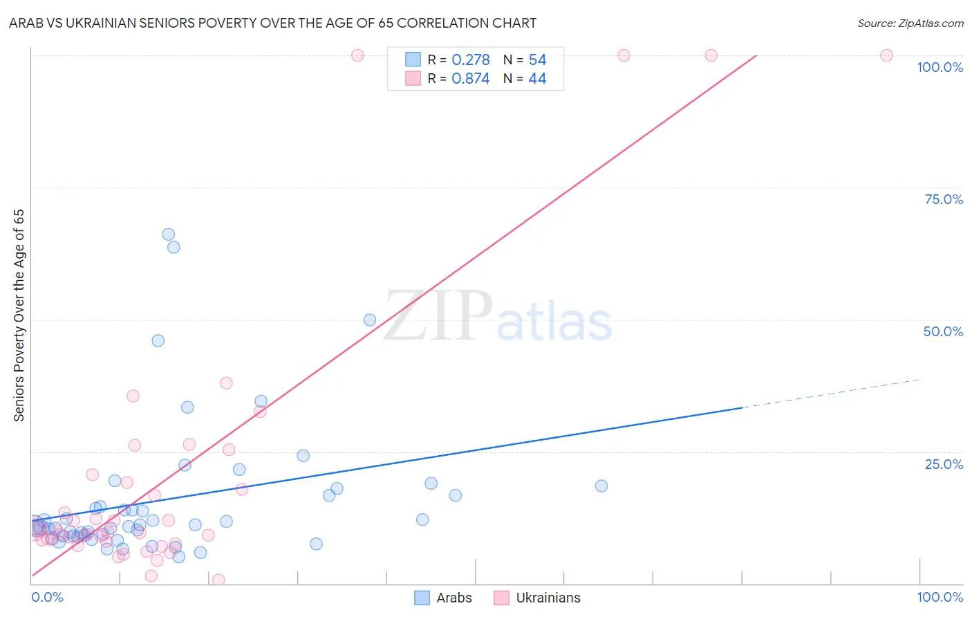Arab vs Ukrainian Seniors Poverty Over the Age of 65