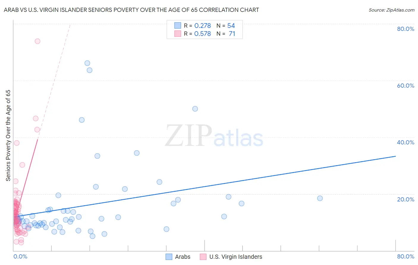 Arab vs U.S. Virgin Islander Seniors Poverty Over the Age of 65