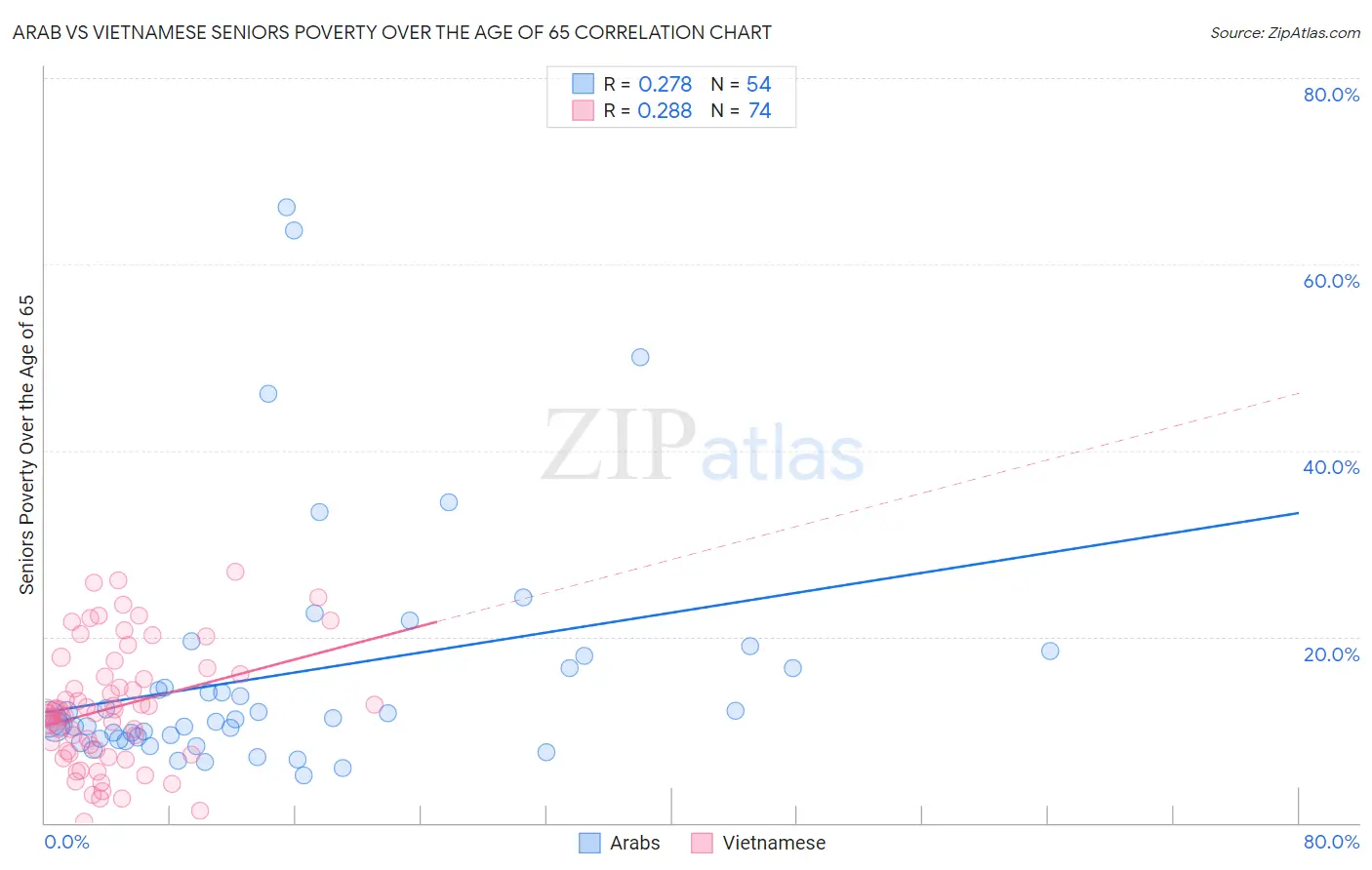 Arab vs Vietnamese Seniors Poverty Over the Age of 65