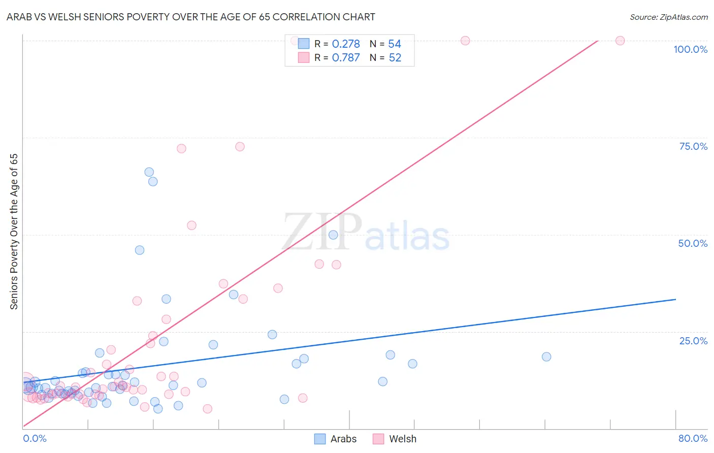 Arab vs Welsh Seniors Poverty Over the Age of 65