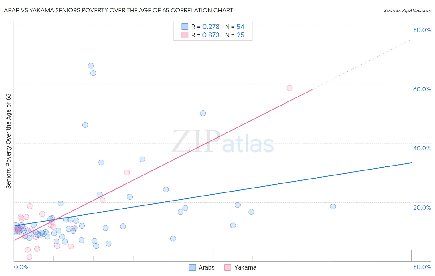 Arab vs Yakama Seniors Poverty Over the Age of 65