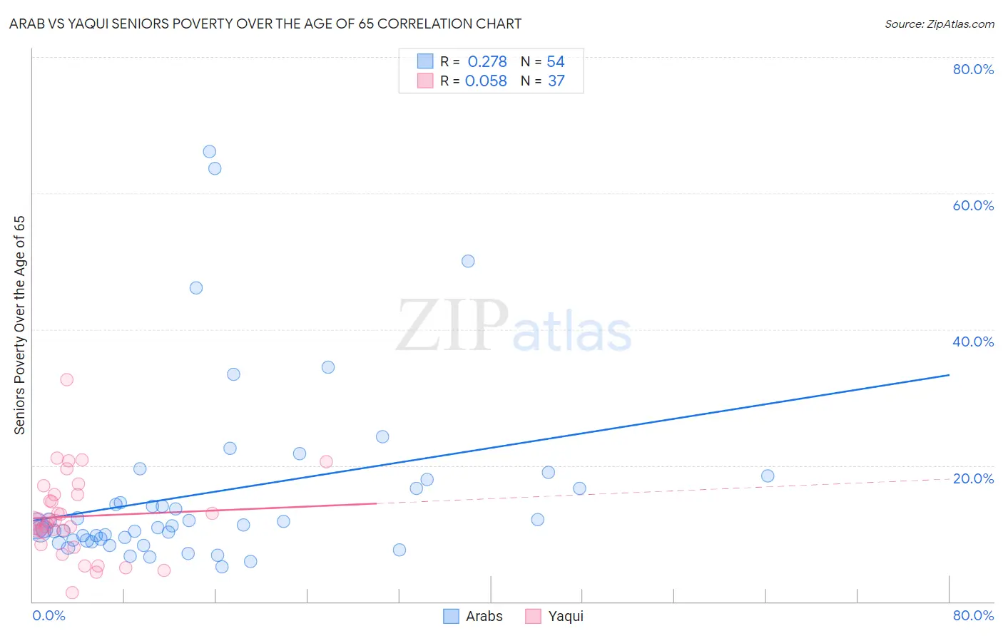 Arab vs Yaqui Seniors Poverty Over the Age of 65