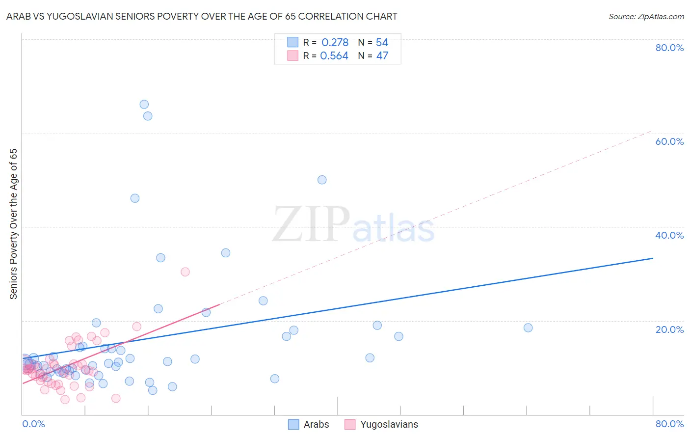 Arab vs Yugoslavian Seniors Poverty Over the Age of 65