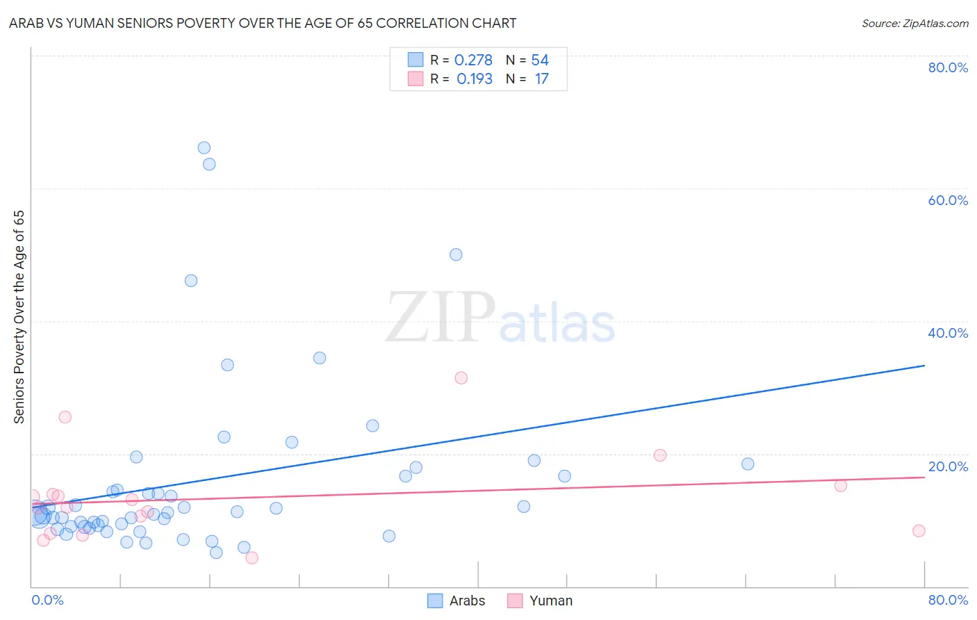 Arab vs Yuman Seniors Poverty Over the Age of 65