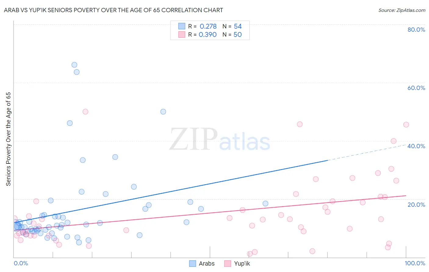 Arab vs Yup'ik Seniors Poverty Over the Age of 65