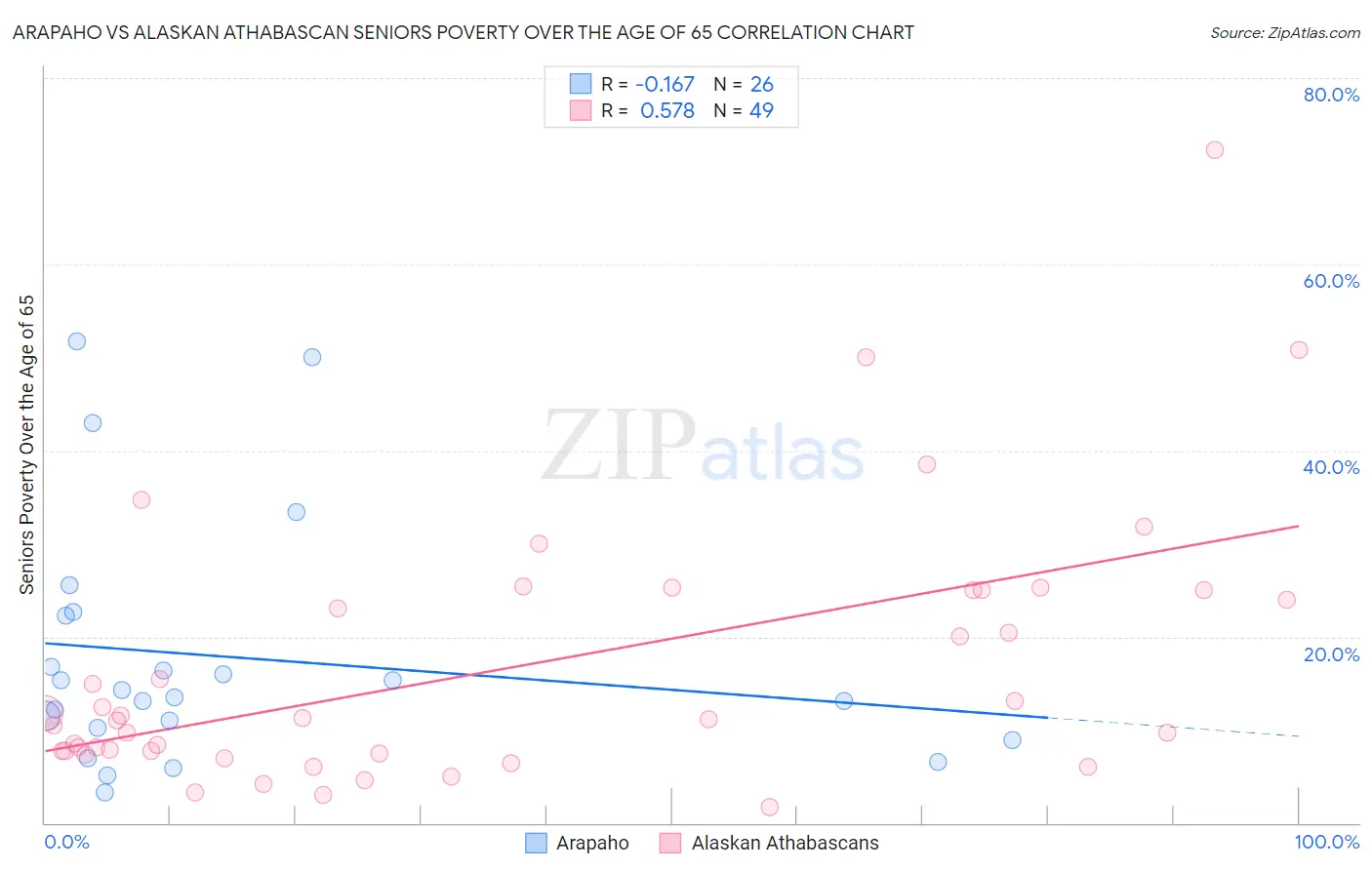 Arapaho vs Alaskan Athabascan Seniors Poverty Over the Age of 65