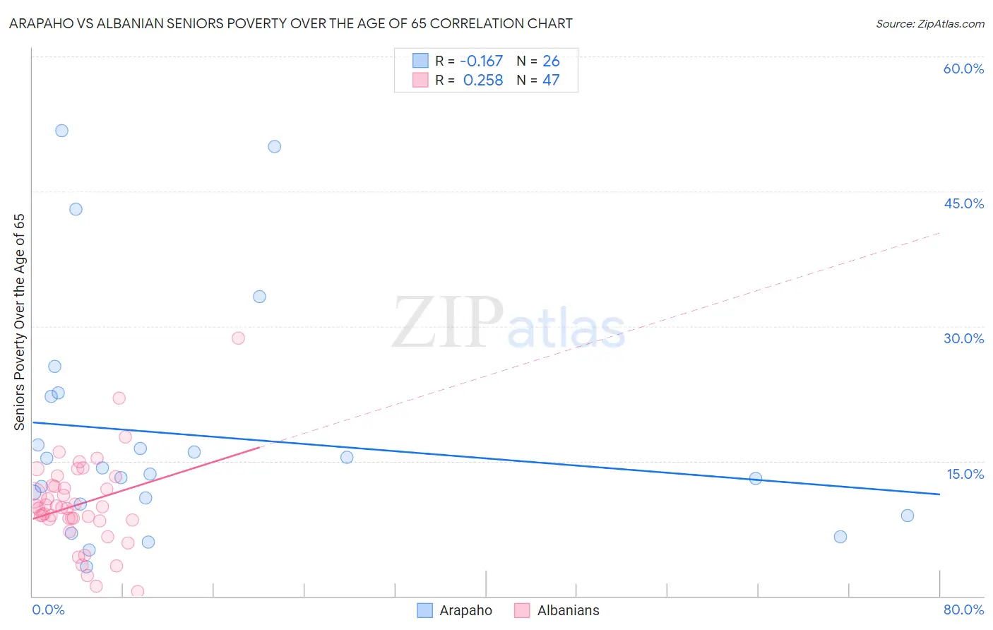 Arapaho vs Albanian Seniors Poverty Over the Age of 65