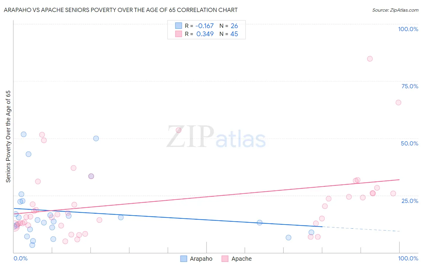 Arapaho vs Apache Seniors Poverty Over the Age of 65