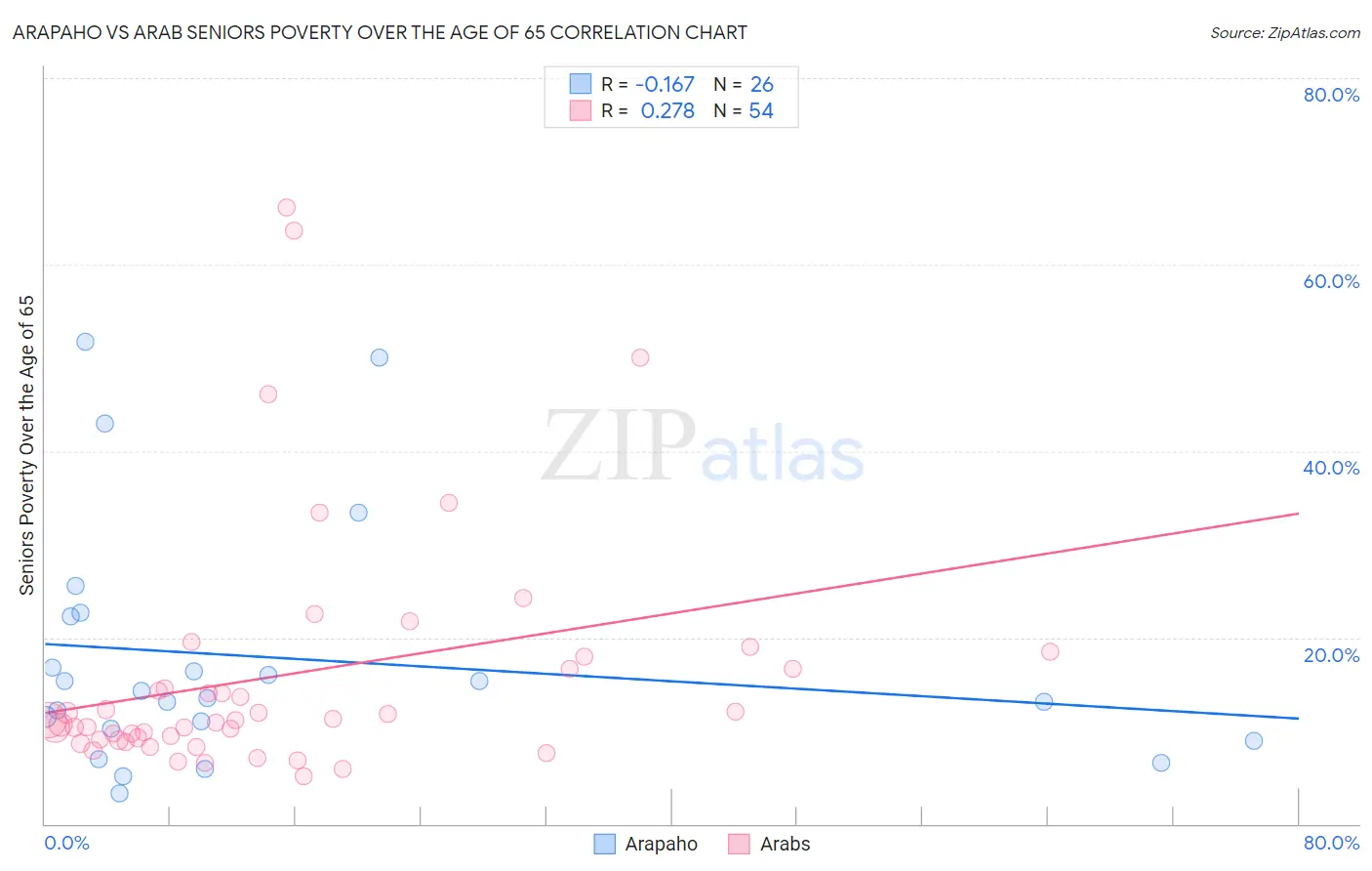 Arapaho vs Arab Seniors Poverty Over the Age of 65