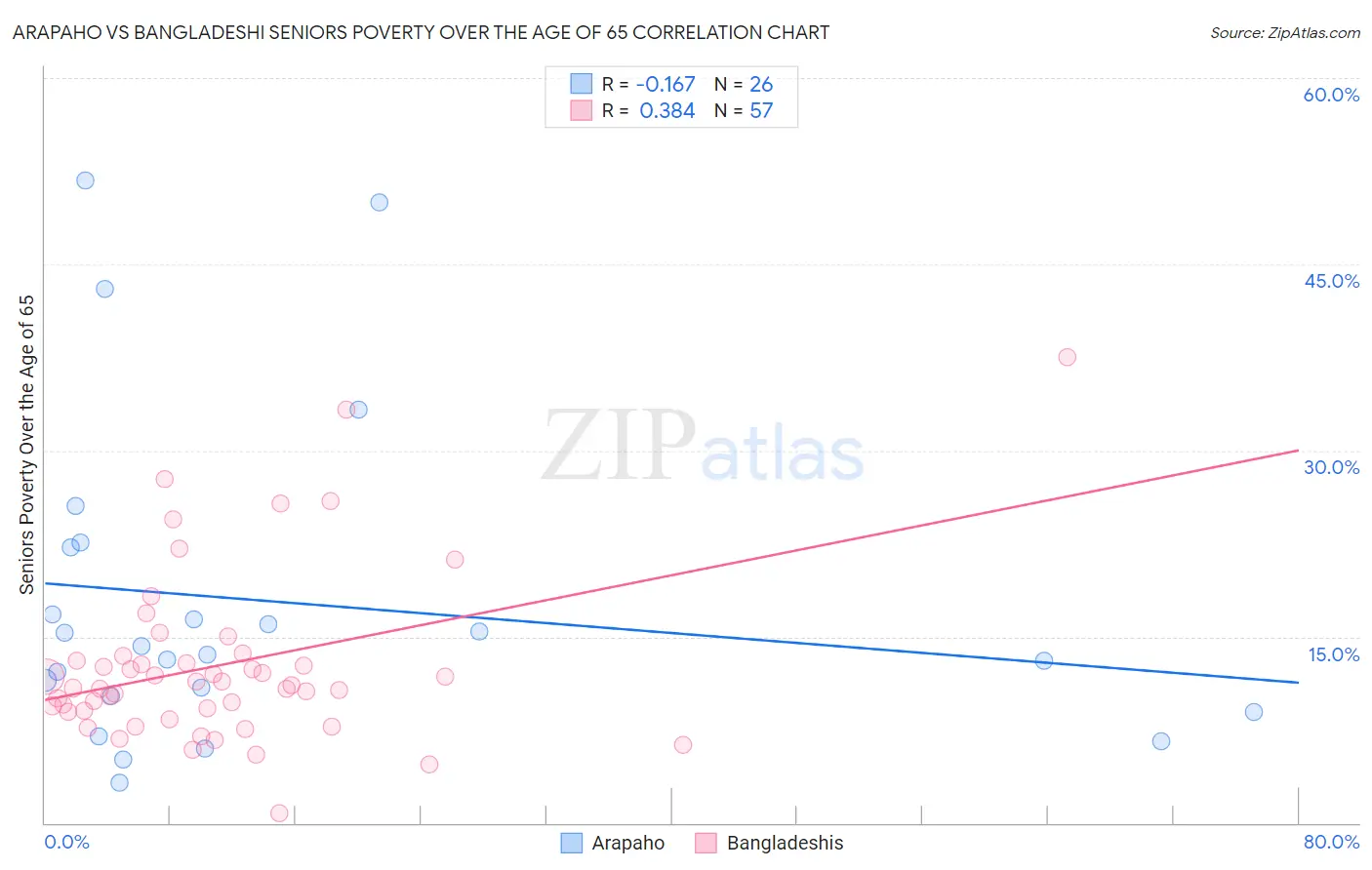 Arapaho vs Bangladeshi Seniors Poverty Over the Age of 65