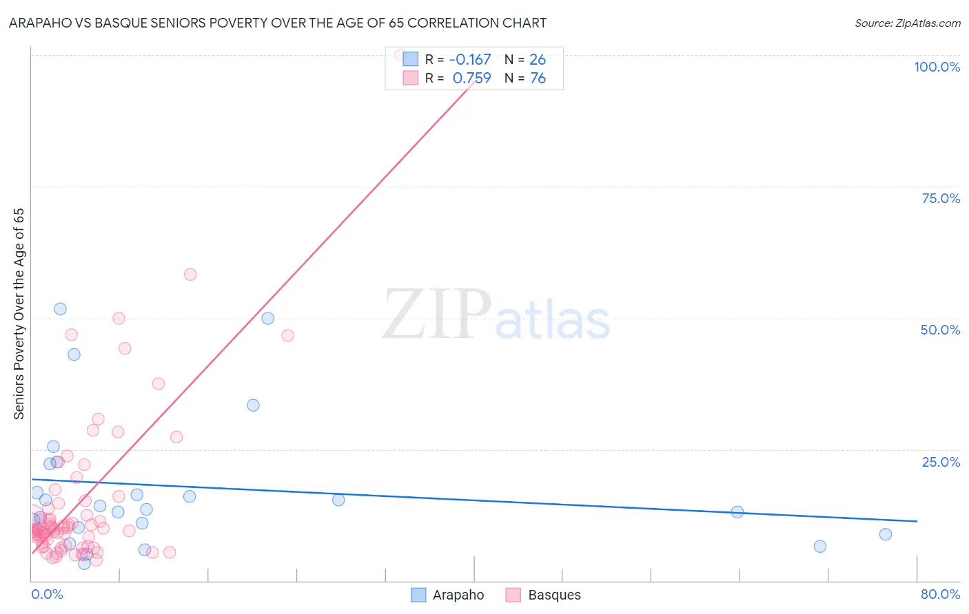 Arapaho vs Basque Seniors Poverty Over the Age of 65