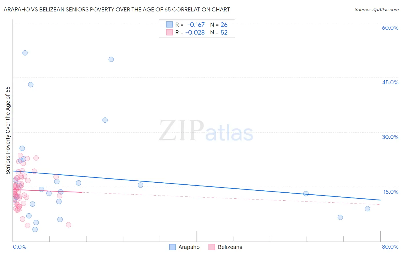 Arapaho vs Belizean Seniors Poverty Over the Age of 65