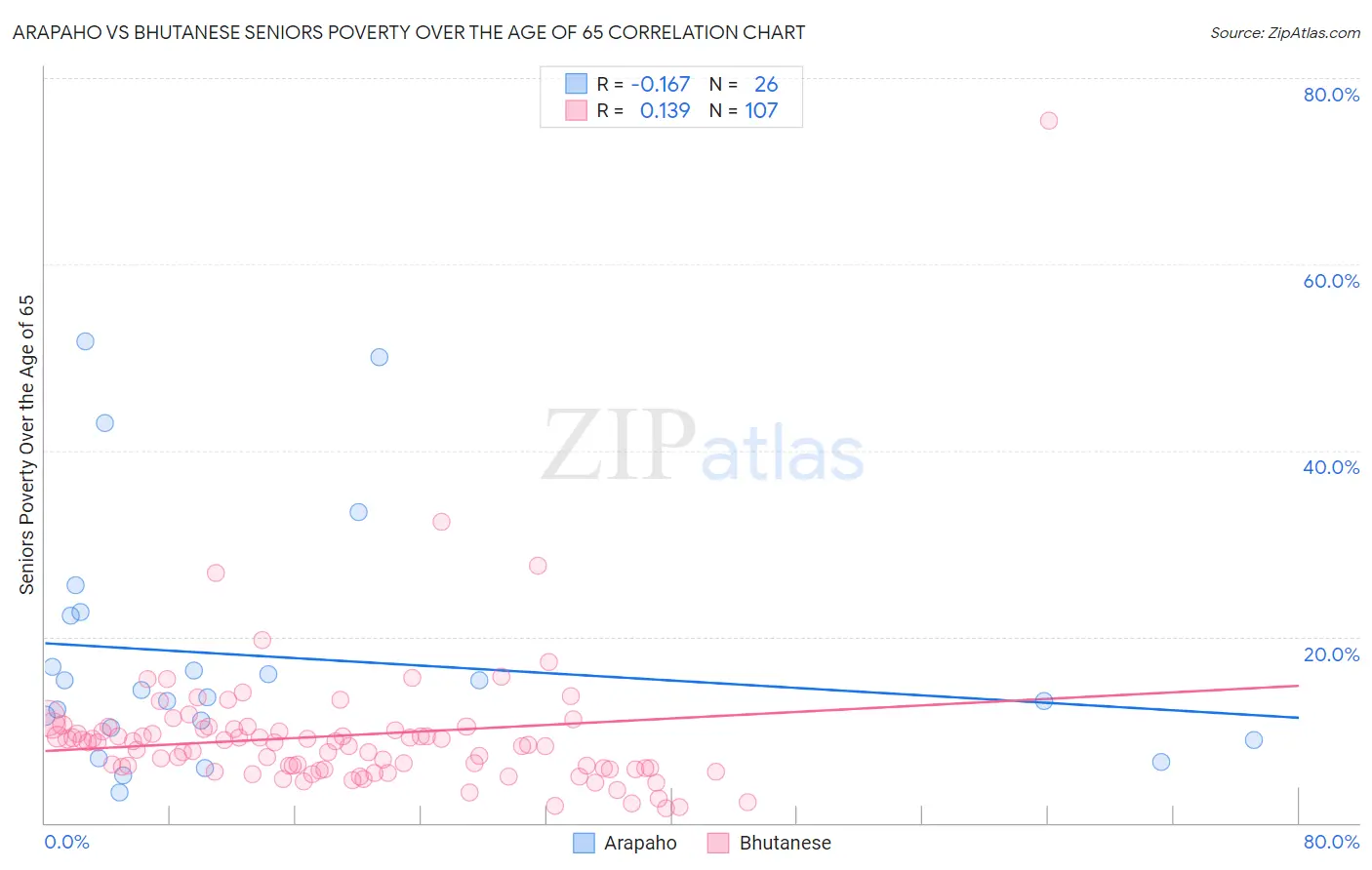 Arapaho vs Bhutanese Seniors Poverty Over the Age of 65